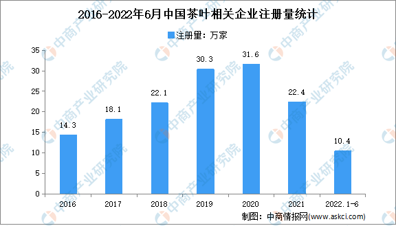 截至2022年到底有多少家茶葉企業